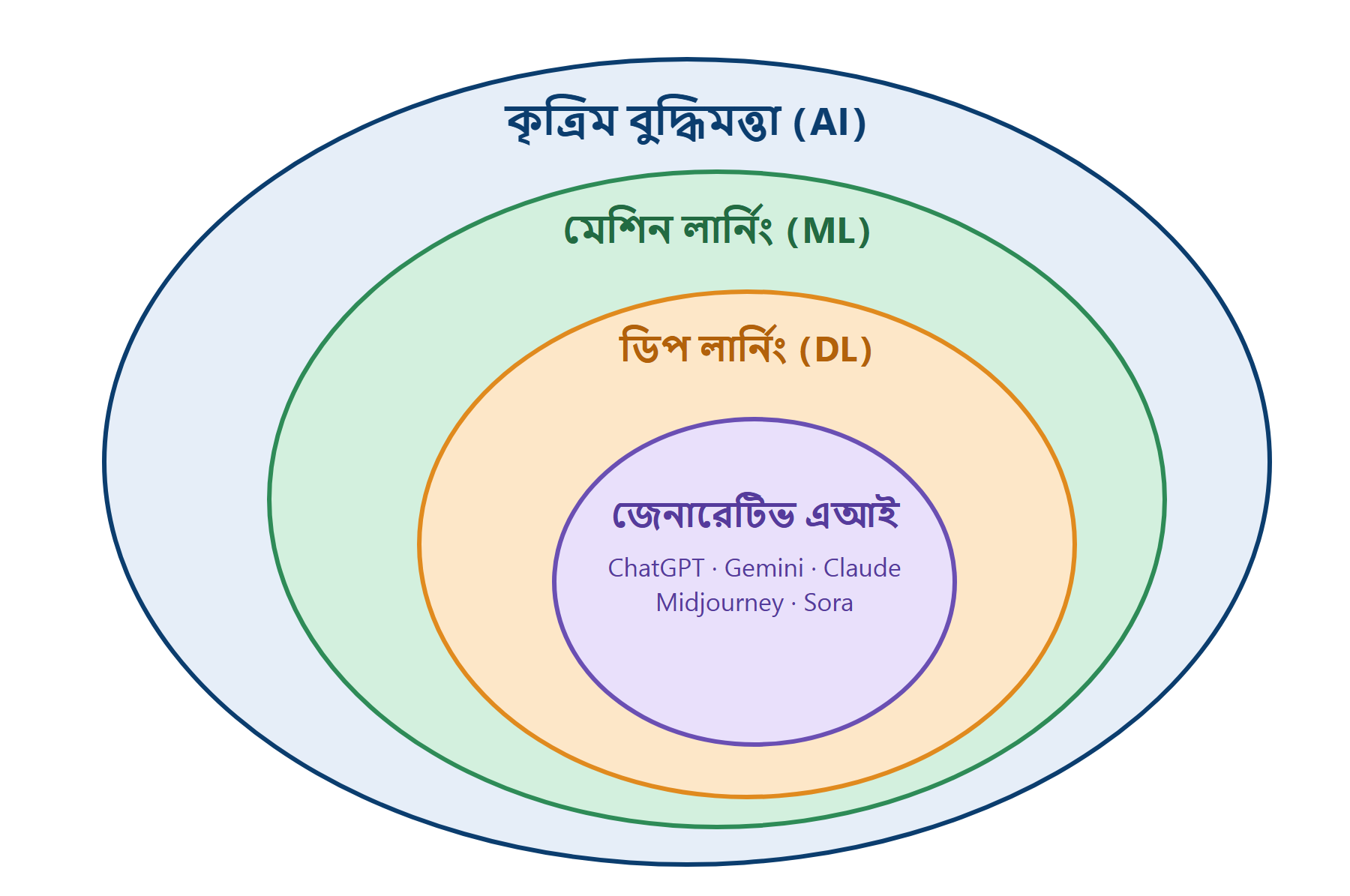 এআই, মেশিন লার্নিং, ডিপ লার্নিং ও জেনারেটিভ এআই-এর সম্পর্ক