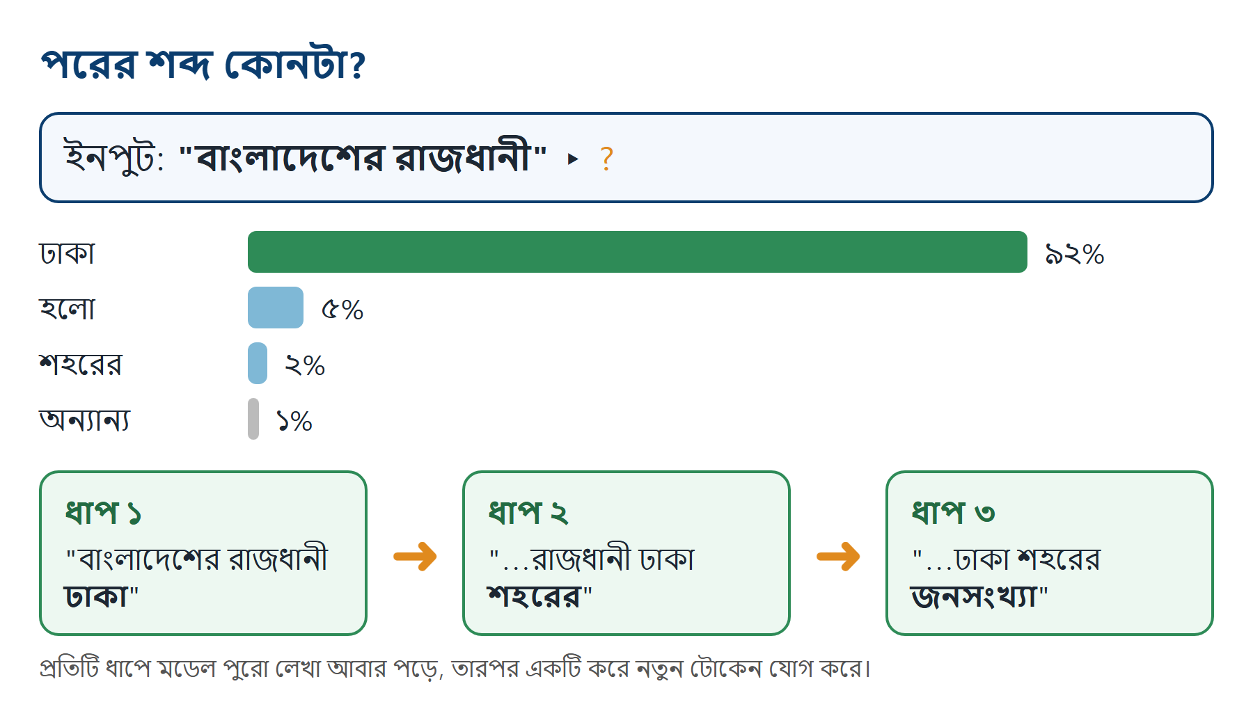এলএলএম কীভাবে পরের শব্দ অনুমান করে