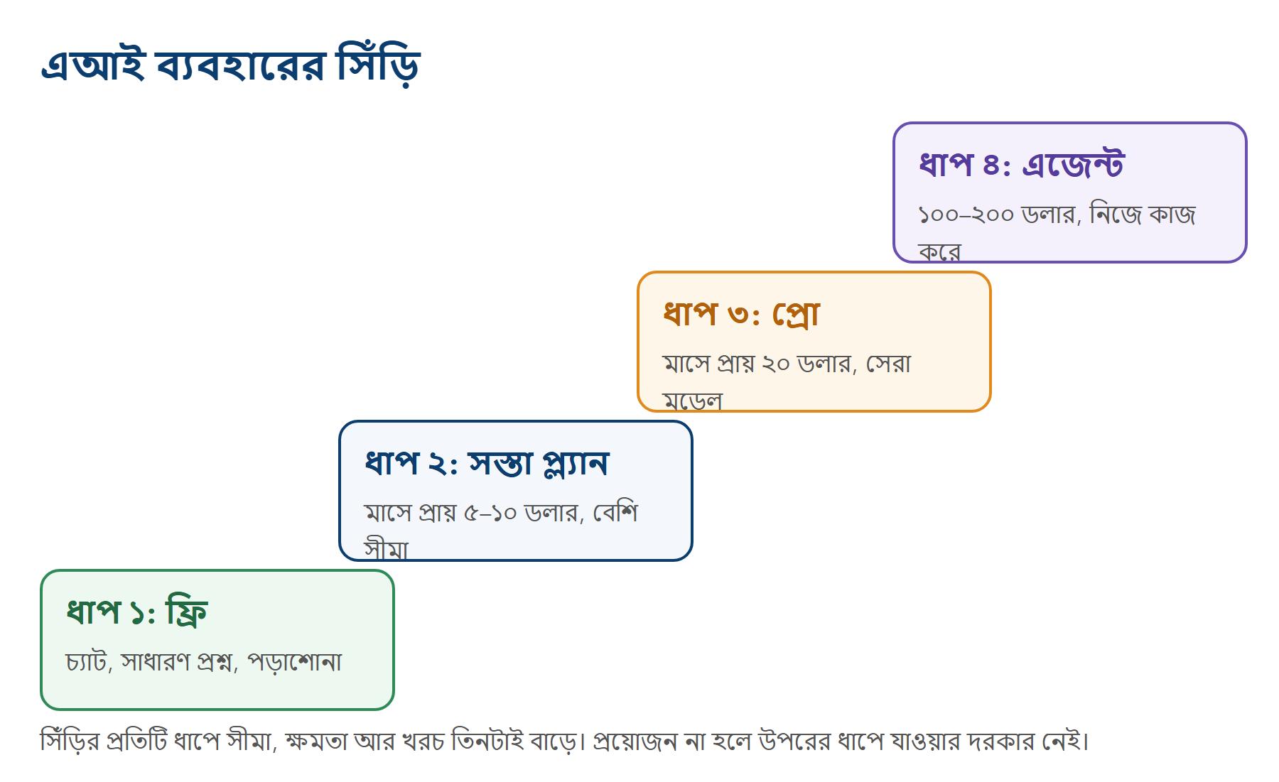 ফ্রি থেকে এজেন্ট পর্যন্ত এআই ব্যবহারের সিঁড়ি