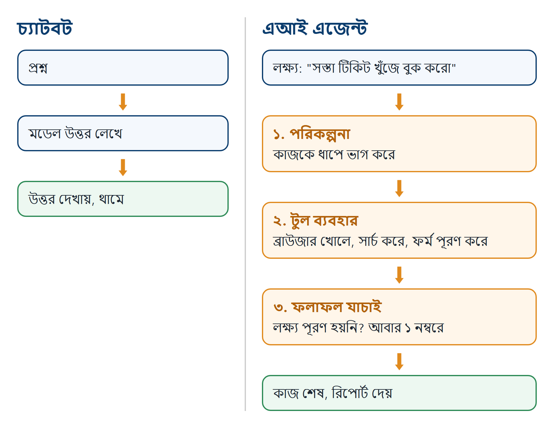 চ্যাটবট ও এআই এজেন্টের কাজের ধারার তুলনা